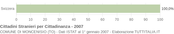 Grafico cittadinanza stranieri - Moncenisio 2007