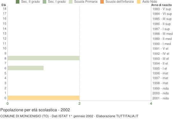 Grafico Popolazione in età scolastica - Moncenisio 2002