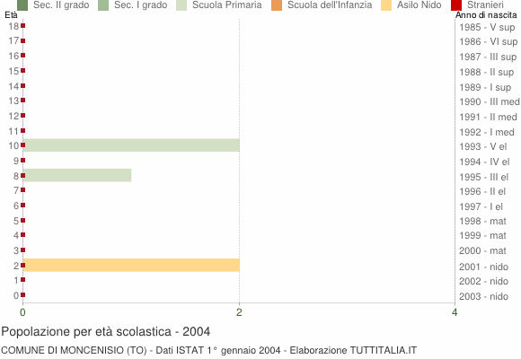 Grafico Popolazione in età scolastica - Moncenisio 2004