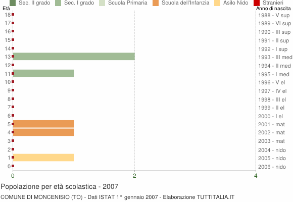 Grafico Popolazione in età scolastica - Moncenisio 2007