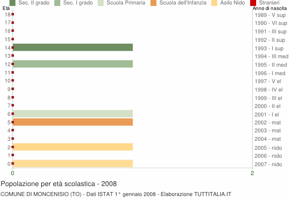 Grafico Popolazione in età scolastica - Moncenisio 2008