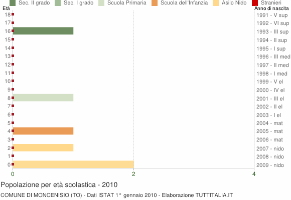 Grafico Popolazione in età scolastica - Moncenisio 2010