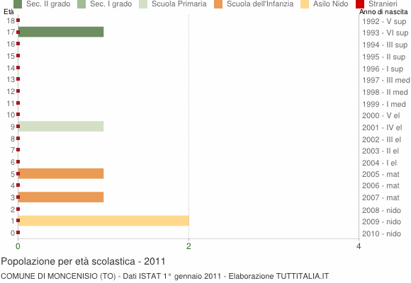 Grafico Popolazione in età scolastica - Moncenisio 2011