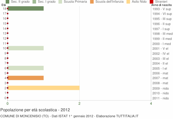 Grafico Popolazione in età scolastica - Moncenisio 2012