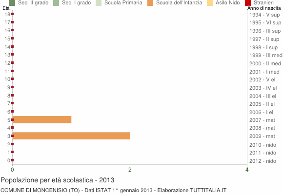 Grafico Popolazione in età scolastica - Moncenisio 2013