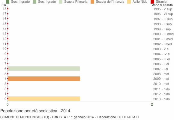Grafico Popolazione in età scolastica - Moncenisio 2014