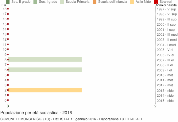 Grafico Popolazione in età scolastica - Moncenisio 2016