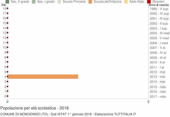 Grafico Popolazione in età scolastica - Moncenisio 2018