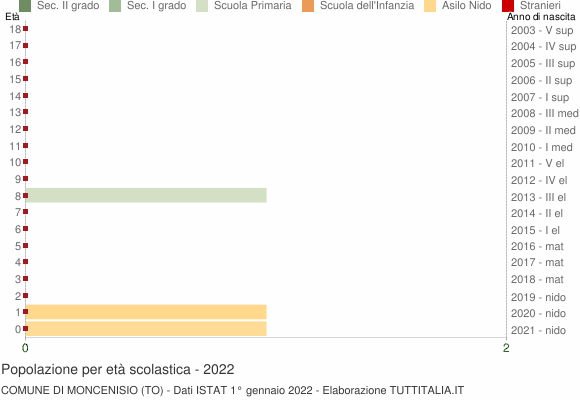 Grafico Popolazione in età scolastica - Moncenisio 2022
