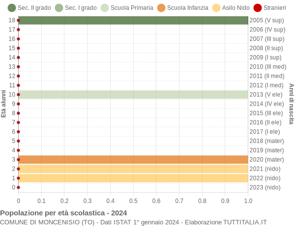 Grafico Popolazione in età scolastica - Moncenisio 2024