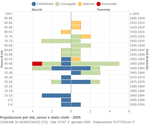 Grafico Popolazione per età, sesso e stato civile Comune di Moncenisio (TO)