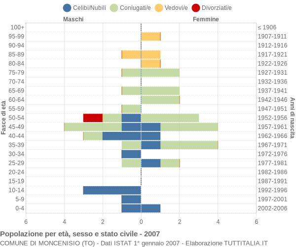 Grafico Popolazione per età, sesso e stato civile Comune di Moncenisio (TO)