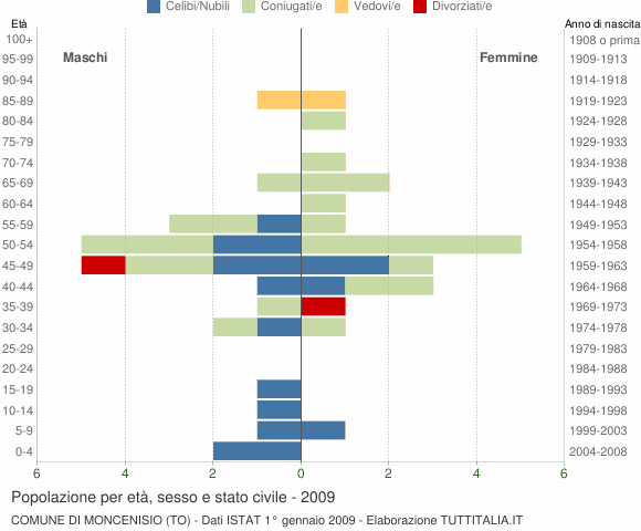 Grafico Popolazione per età, sesso e stato civile Comune di Moncenisio (TO)