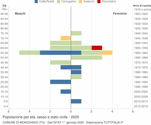 Grafico Popolazione per età, sesso e stato civile Comune di Moncenisio (TO)