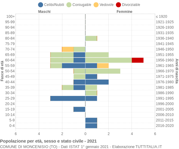 Grafico Popolazione per età, sesso e stato civile Comune di Moncenisio (TO)