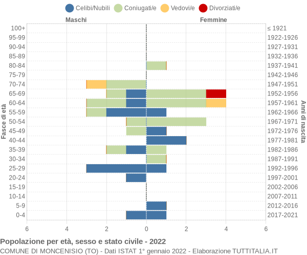 Grafico Popolazione per età, sesso e stato civile Comune di Moncenisio (TO)