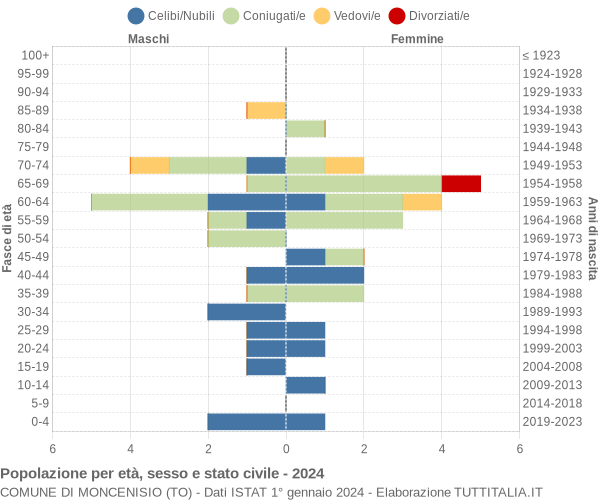 Grafico Popolazione per età, sesso e stato civile Comune di Moncenisio (TO)