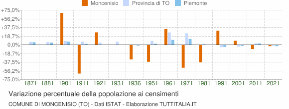 Grafico variazione percentuale della popolazione Comune di Moncenisio (TO)
