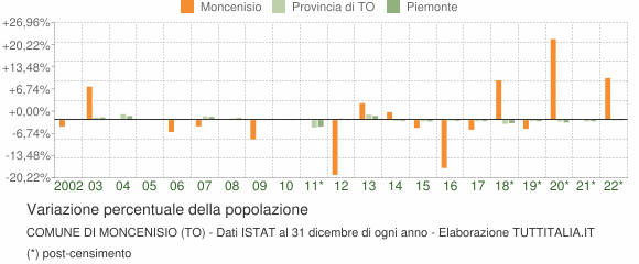 Variazione percentuale della popolazione Comune di Moncenisio (TO)