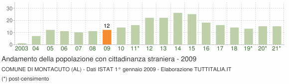 Grafico andamento popolazione stranieri Comune di Montacuto (AL)