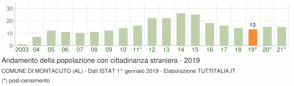Grafico andamento popolazione stranieri Comune di Montacuto (AL)