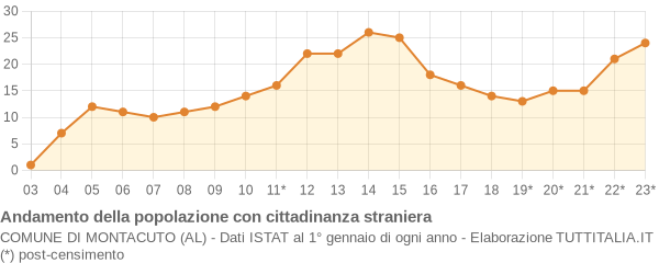 Andamento popolazione stranieri Comune di Montacuto (AL)