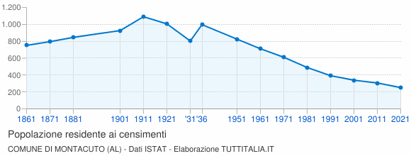 Grafico andamento storico popolazione Comune di Montacuto (AL)