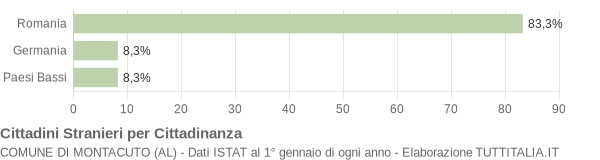 Grafico cittadinanza stranieri - Montacuto 2005