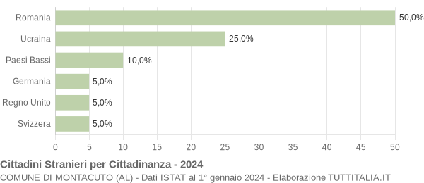 Grafico cittadinanza stranieri - Montacuto 2024