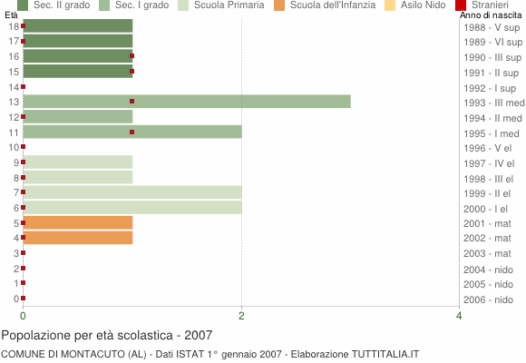 Grafico Popolazione in età scolastica - Montacuto 2007
