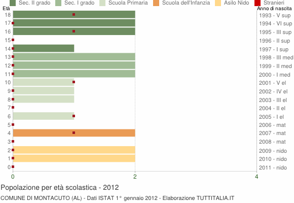 Grafico Popolazione in età scolastica - Montacuto 2012