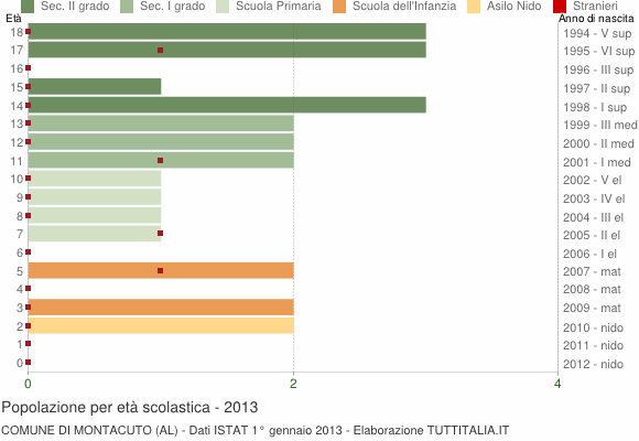 Grafico Popolazione in età scolastica - Montacuto 2013
