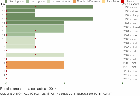 Grafico Popolazione in età scolastica - Montacuto 2014