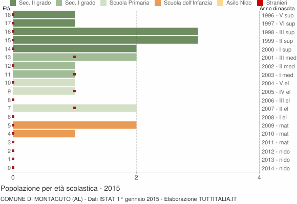 Grafico Popolazione in età scolastica - Montacuto 2015