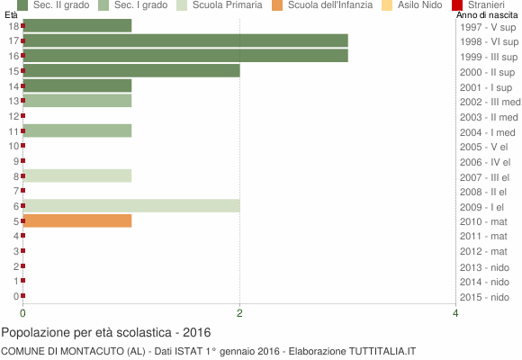 Grafico Popolazione in età scolastica - Montacuto 2016