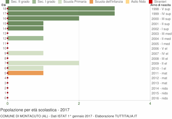 Grafico Popolazione in età scolastica - Montacuto 2017