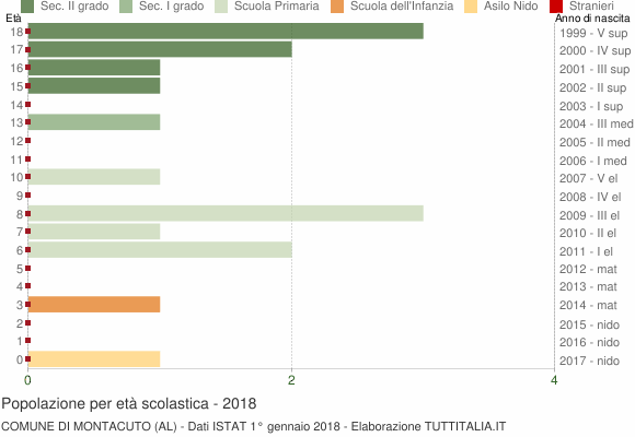 Grafico Popolazione in età scolastica - Montacuto 2018