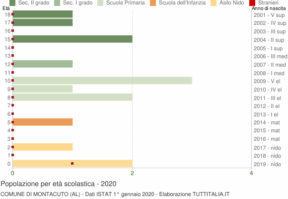 Grafico Popolazione in età scolastica - Montacuto 2020