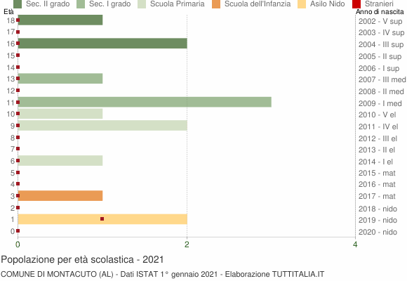 Grafico Popolazione in età scolastica - Montacuto 2021