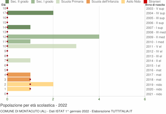 Grafico Popolazione in età scolastica - Montacuto 2022