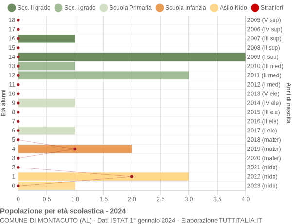 Grafico Popolazione in età scolastica - Montacuto 2024