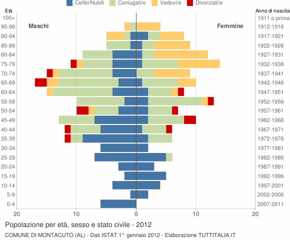 Grafico Popolazione per età, sesso e stato civile Comune di Montacuto (AL)