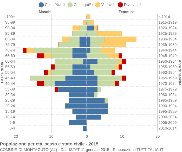 Grafico Popolazione per età, sesso e stato civile Comune di Montacuto (AL)