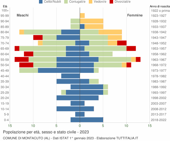 Grafico Popolazione per età, sesso e stato civile Comune di Montacuto (AL)