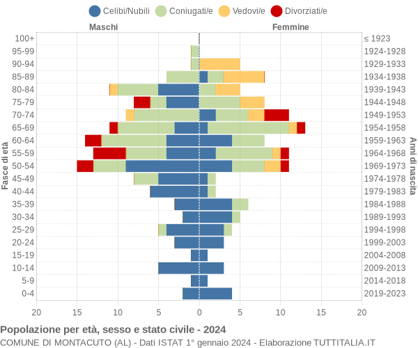 Grafico Popolazione per età, sesso e stato civile Comune di Montacuto (AL)