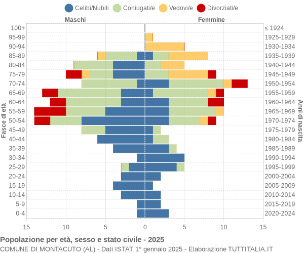 Grafico Popolazione per età, sesso e stato civile Comune di Montacuto (AL)