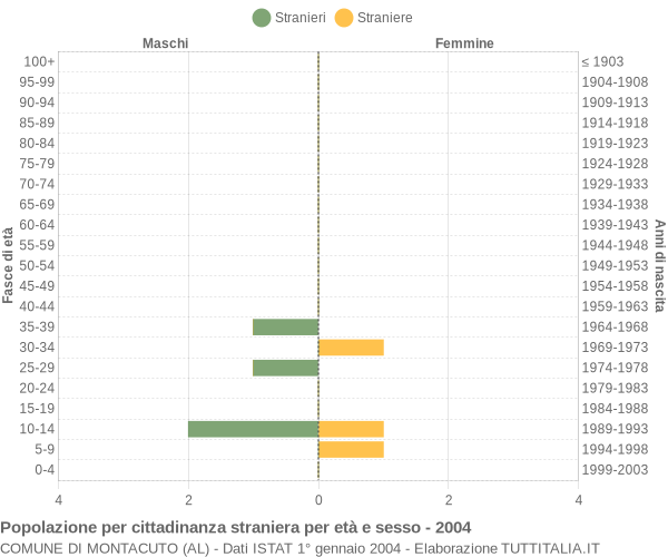 Grafico cittadini stranieri - Montacuto 2004