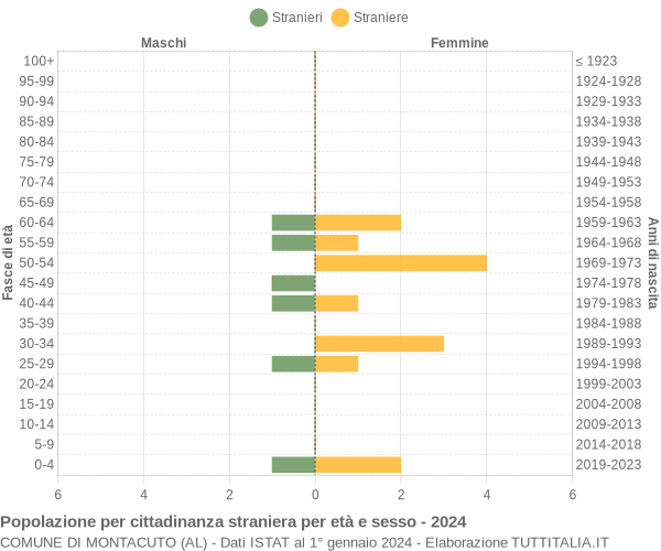 Grafico cittadini stranieri - Montacuto 2024