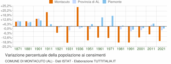 Grafico variazione percentuale della popolazione Comune di Montacuto (AL)