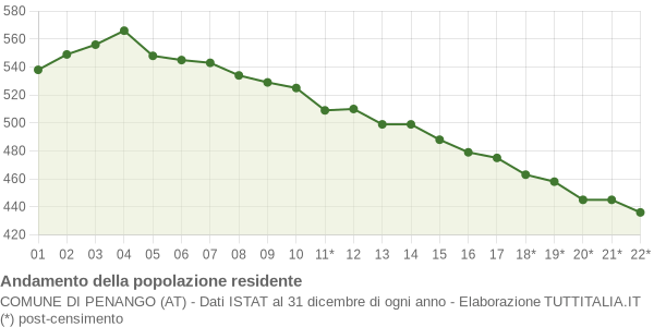 Andamento popolazione Comune di Penango (AT)